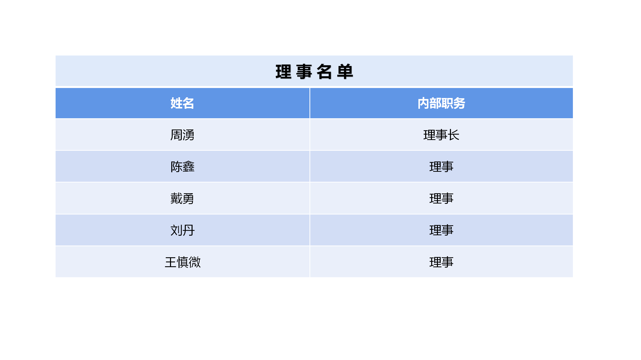 理事名单