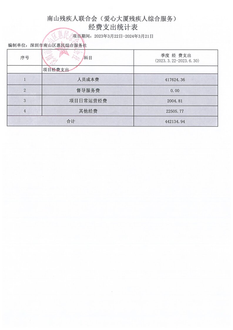 深圳市南山区残疾人联合会（爱心大厦残疾人综合服务）季度经费支出（2023.3.22-2023.6.30）